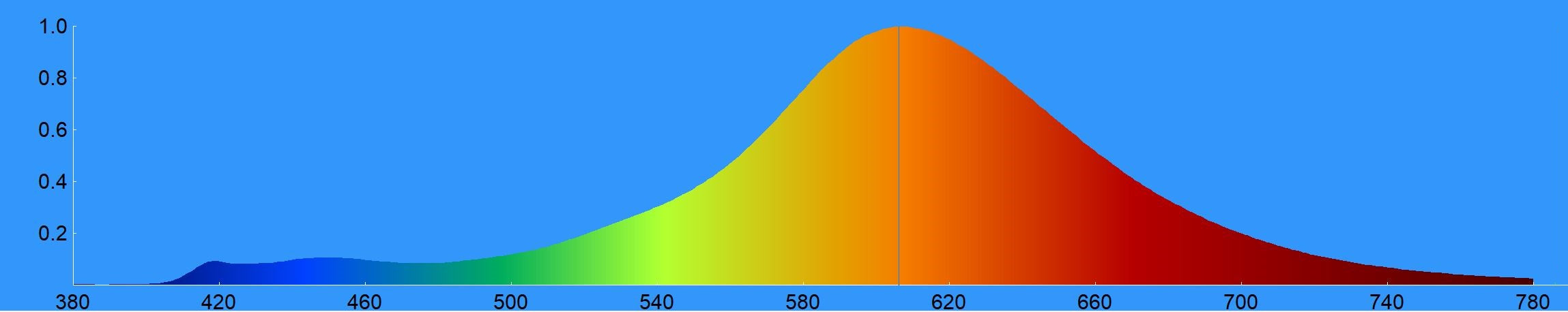 low blue light